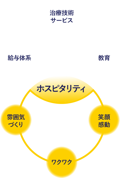 理念（治療技術サービス・教育・給与体系）とヴィジョン（ホスピタリティ・笑顔感動・ワクワク・雰囲気づくり）の関係図