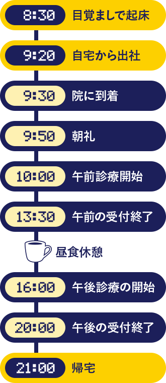 1 日の流れ。8時30分 目覚まし起床、9時20分 自宅から出社、9時30分 院に到着、9時50分 朝礼、10時 午前診療開始、13時30分 午前の受付終了、昼食休憩、16時 午後診療の開始、20時 午後の受付終了、21時 帰宅